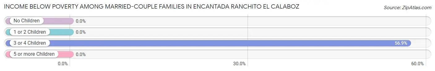 Income Below Poverty Among Married-Couple Families in Encantada Ranchito El Calaboz