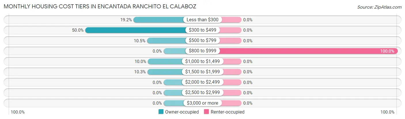Monthly Housing Cost Tiers in Encantada Ranchito El Calaboz