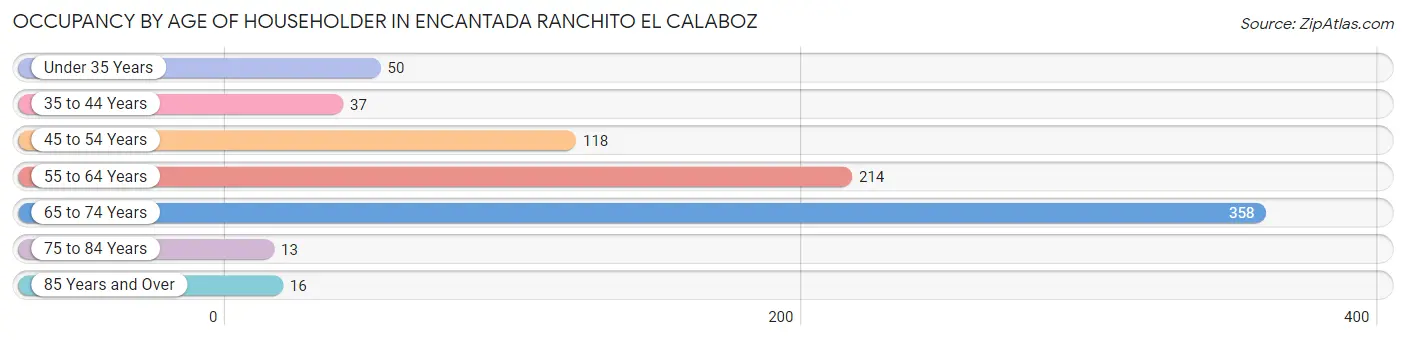 Occupancy by Age of Householder in Encantada Ranchito El Calaboz