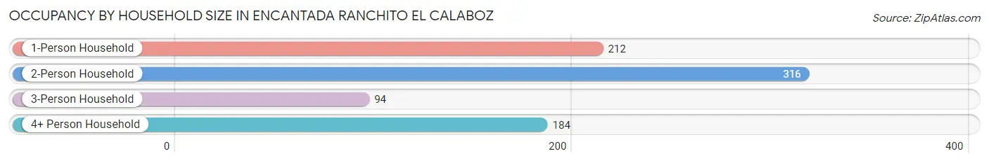 Occupancy by Household Size in Encantada Ranchito El Calaboz
