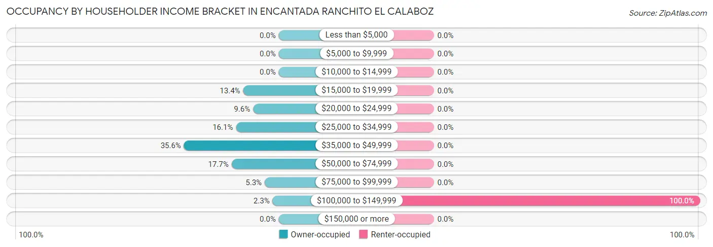 Occupancy by Householder Income Bracket in Encantada Ranchito El Calaboz