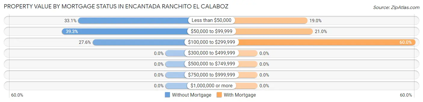 Property Value by Mortgage Status in Encantada Ranchito El Calaboz