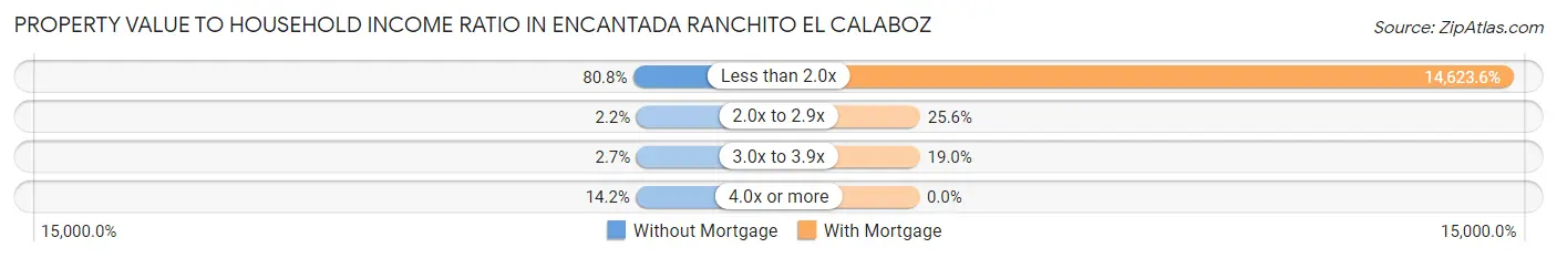 Property Value to Household Income Ratio in Encantada Ranchito El Calaboz
