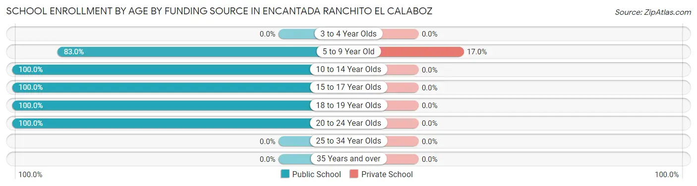 School Enrollment by Age by Funding Source in Encantada Ranchito El Calaboz