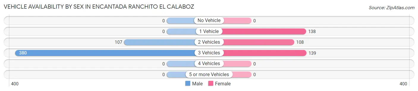 Vehicle Availability by Sex in Encantada Ranchito El Calaboz