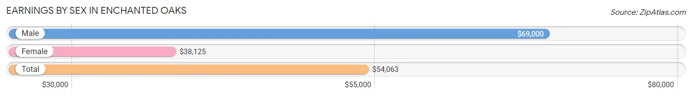 Earnings by Sex in Enchanted Oaks