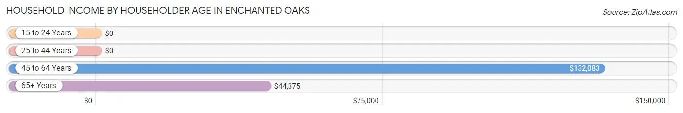 Household Income by Householder Age in Enchanted Oaks