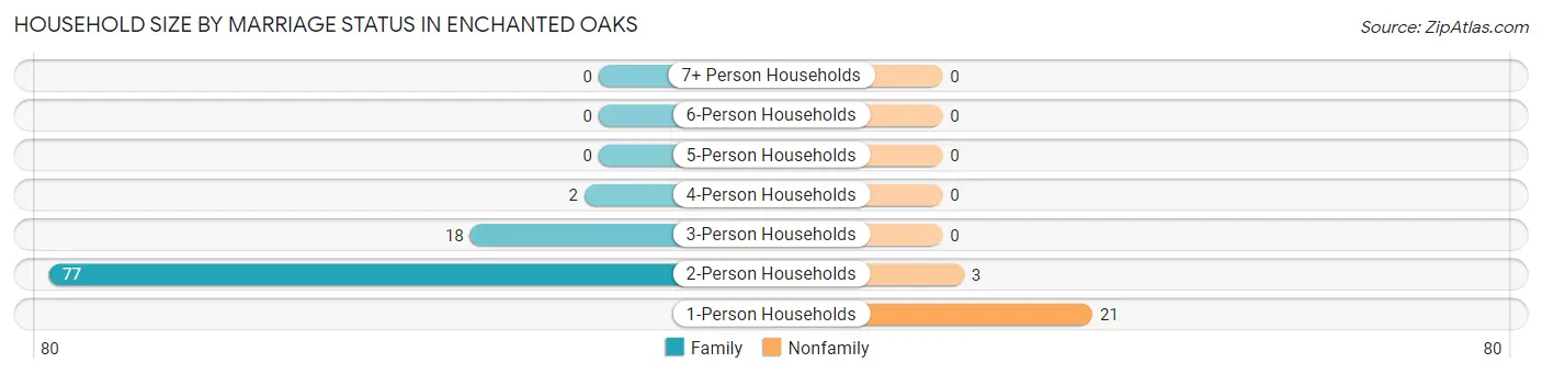 Household Size by Marriage Status in Enchanted Oaks