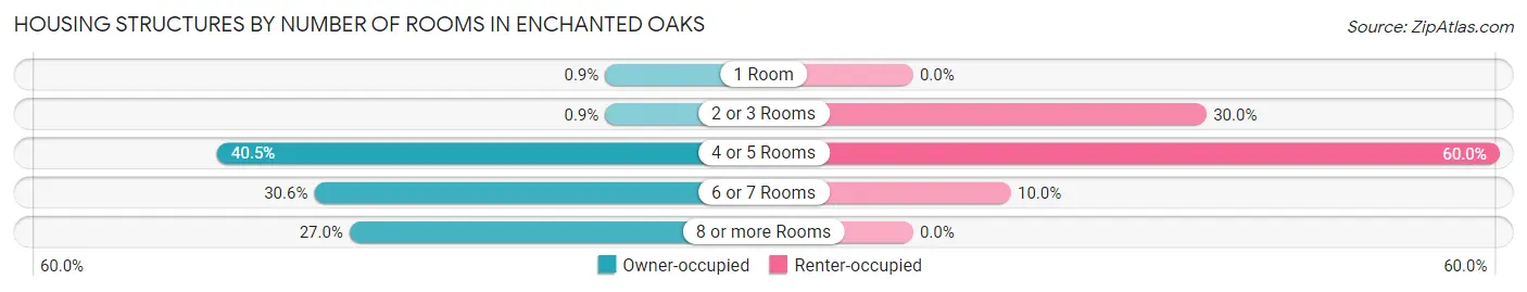 Housing Structures by Number of Rooms in Enchanted Oaks