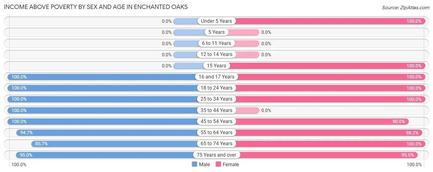 Income Above Poverty by Sex and Age in Enchanted Oaks