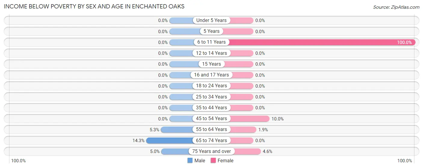 Income Below Poverty by Sex and Age in Enchanted Oaks