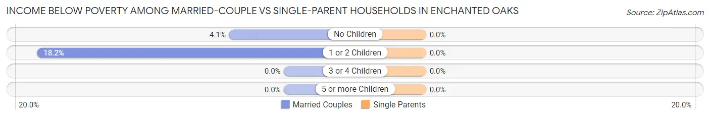 Income Below Poverty Among Married-Couple vs Single-Parent Households in Enchanted Oaks