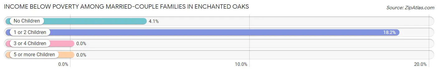 Income Below Poverty Among Married-Couple Families in Enchanted Oaks