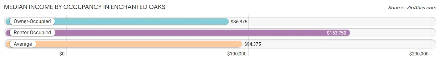 Median Income by Occupancy in Enchanted Oaks