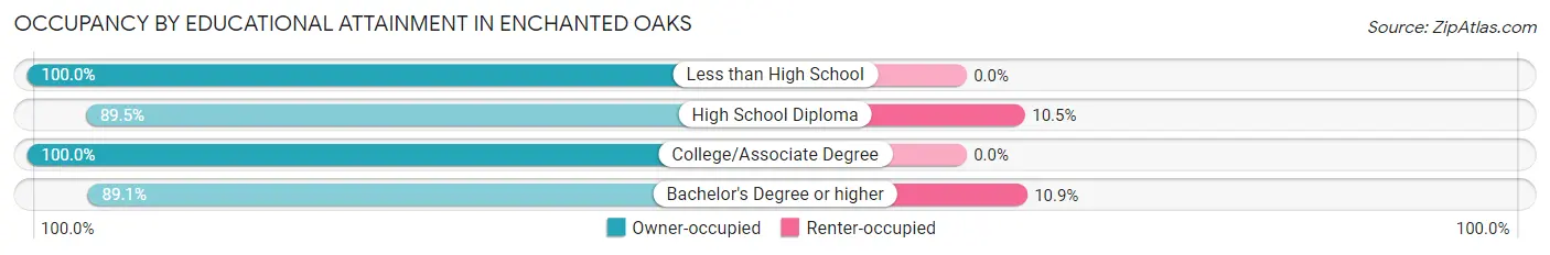 Occupancy by Educational Attainment in Enchanted Oaks