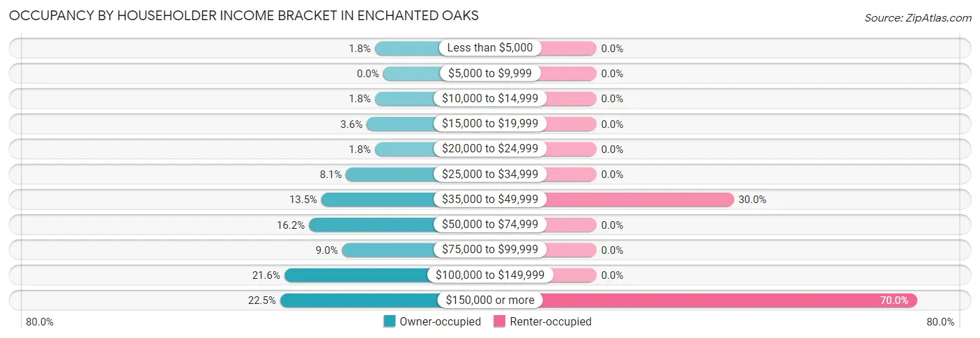 Occupancy by Householder Income Bracket in Enchanted Oaks