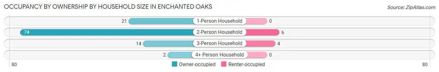 Occupancy by Ownership by Household Size in Enchanted Oaks