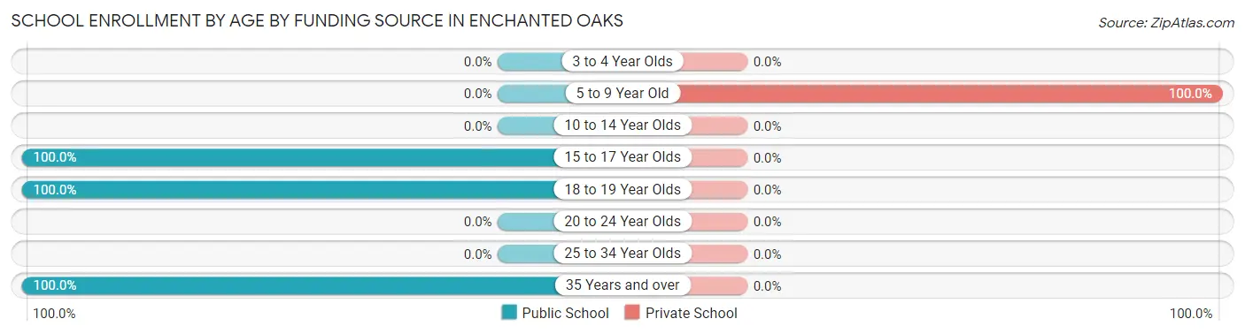 School Enrollment by Age by Funding Source in Enchanted Oaks