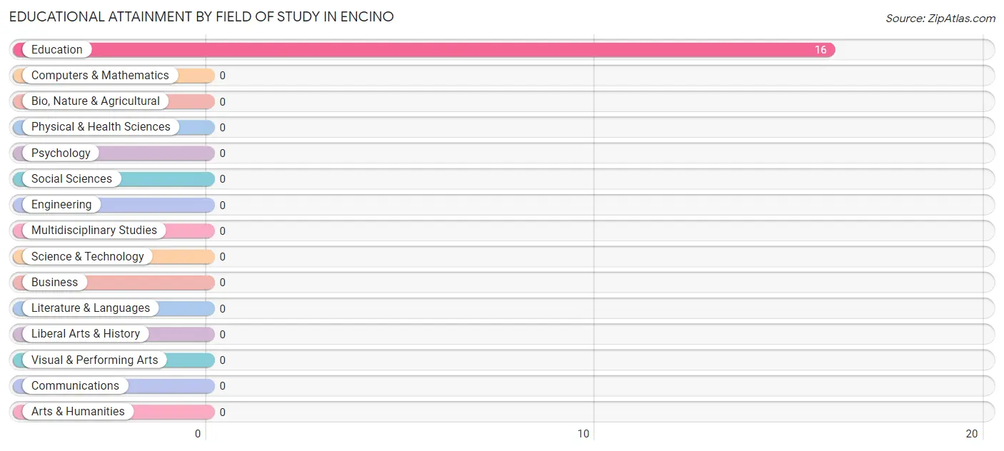 Educational Attainment by Field of Study in Encino