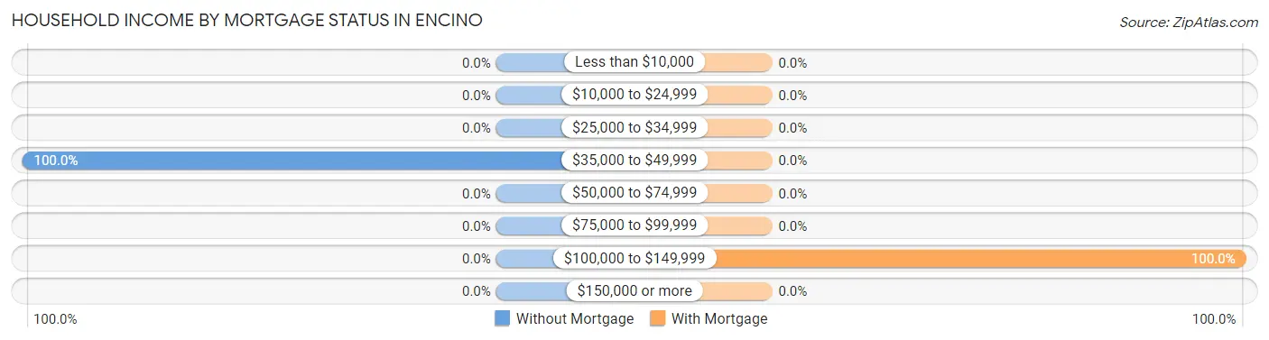 Household Income by Mortgage Status in Encino