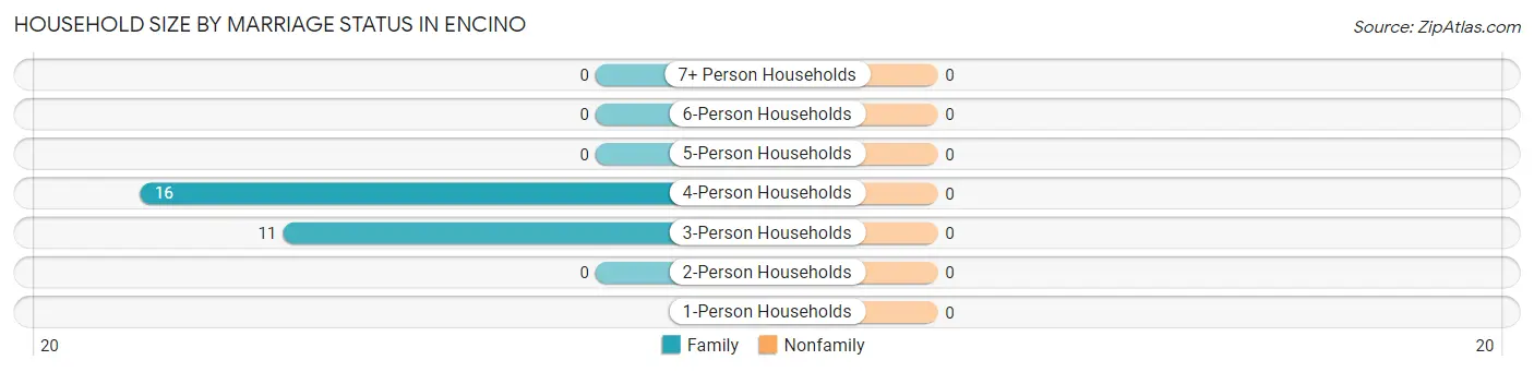 Household Size by Marriage Status in Encino