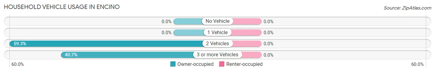 Household Vehicle Usage in Encino