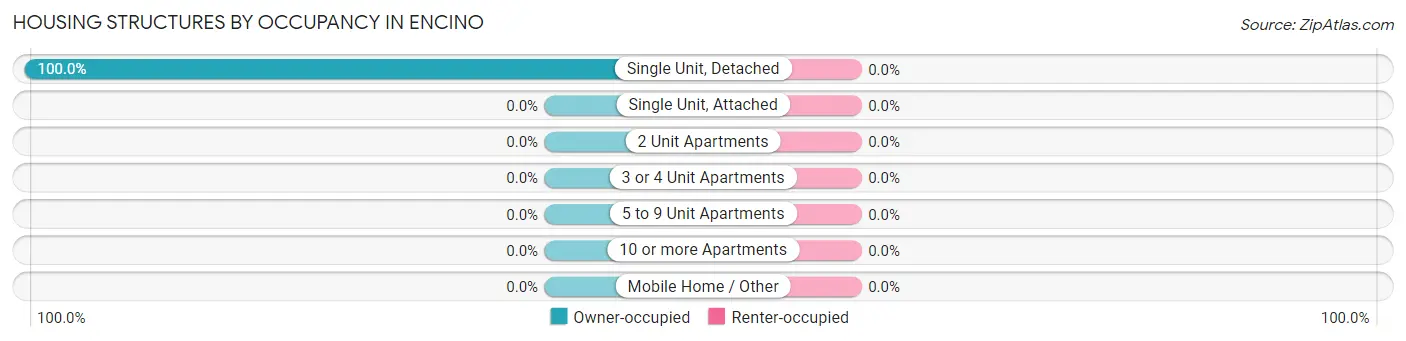 Housing Structures by Occupancy in Encino