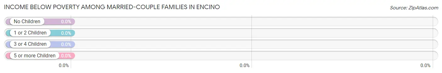 Income Below Poverty Among Married-Couple Families in Encino