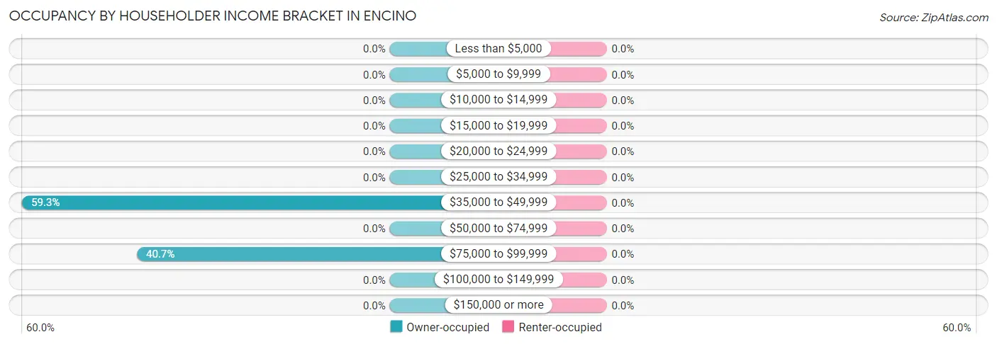 Occupancy by Householder Income Bracket in Encino