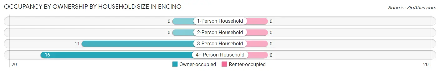 Occupancy by Ownership by Household Size in Encino