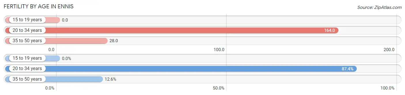 Female Fertility by Age in Ennis