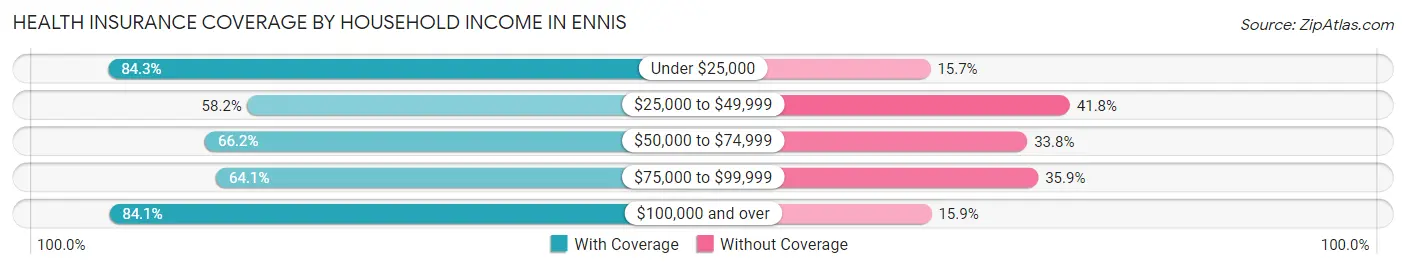 Health Insurance Coverage by Household Income in Ennis