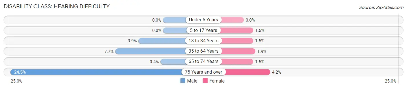 Disability in Ennis: <span>Hearing Difficulty</span>