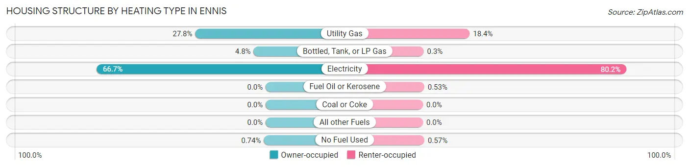 Housing Structure by Heating Type in Ennis