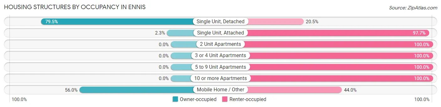 Housing Structures by Occupancy in Ennis