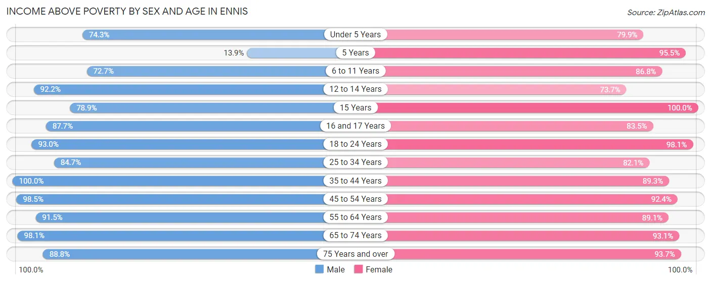 Income Above Poverty by Sex and Age in Ennis