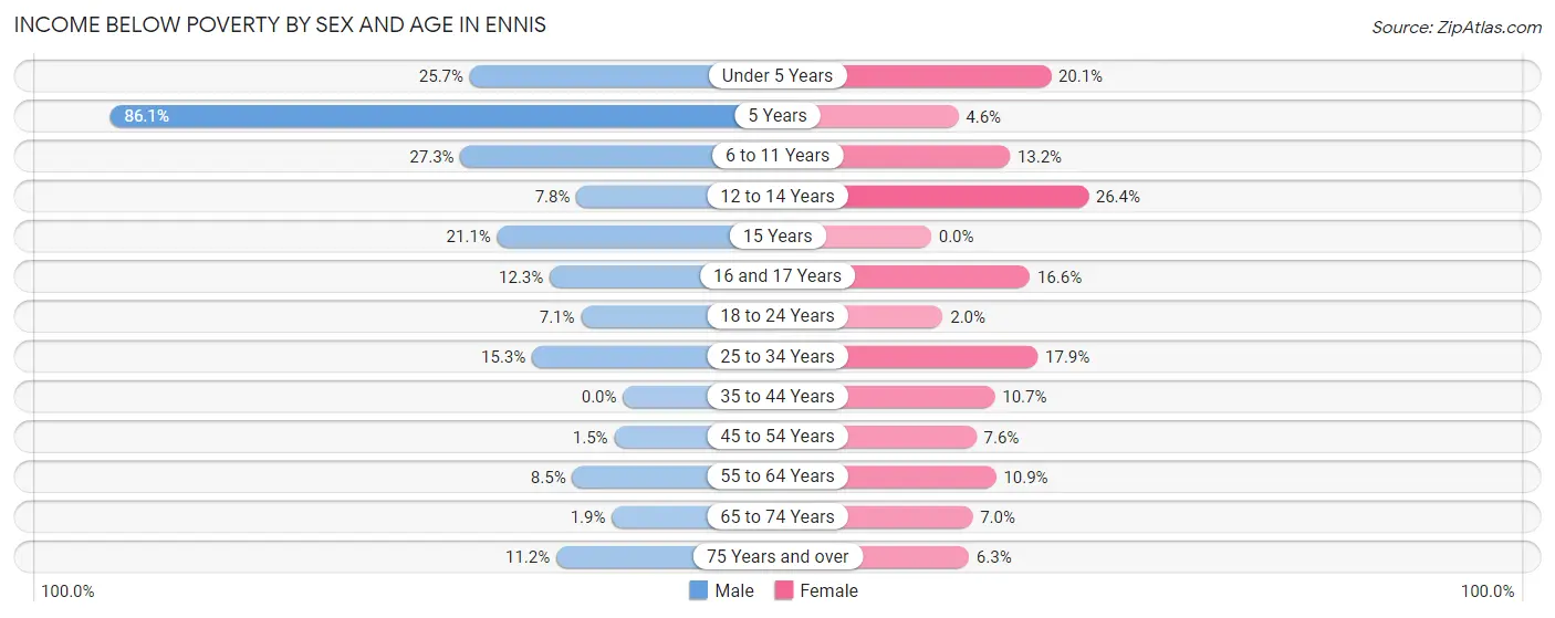 Income Below Poverty by Sex and Age in Ennis