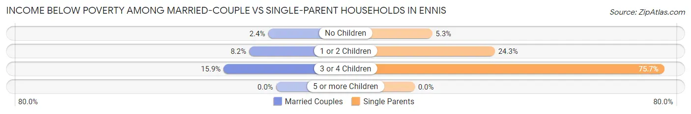 Income Below Poverty Among Married-Couple vs Single-Parent Households in Ennis