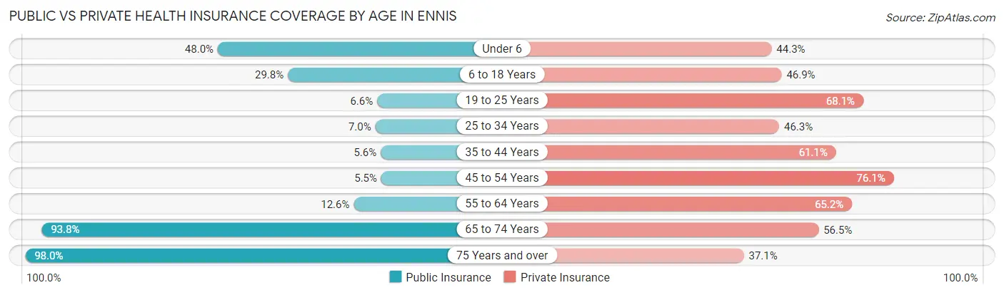 Public vs Private Health Insurance Coverage by Age in Ennis