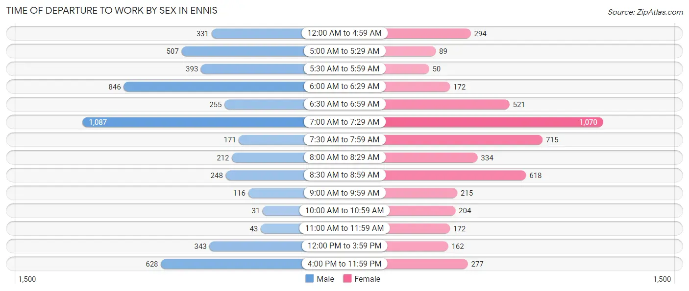 Time of Departure to Work by Sex in Ennis