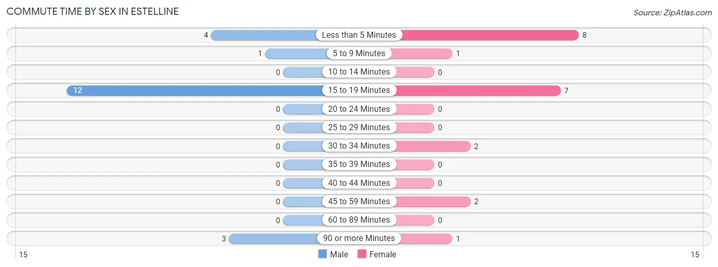 Commute Time by Sex in Estelline