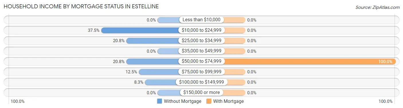 Household Income by Mortgage Status in Estelline