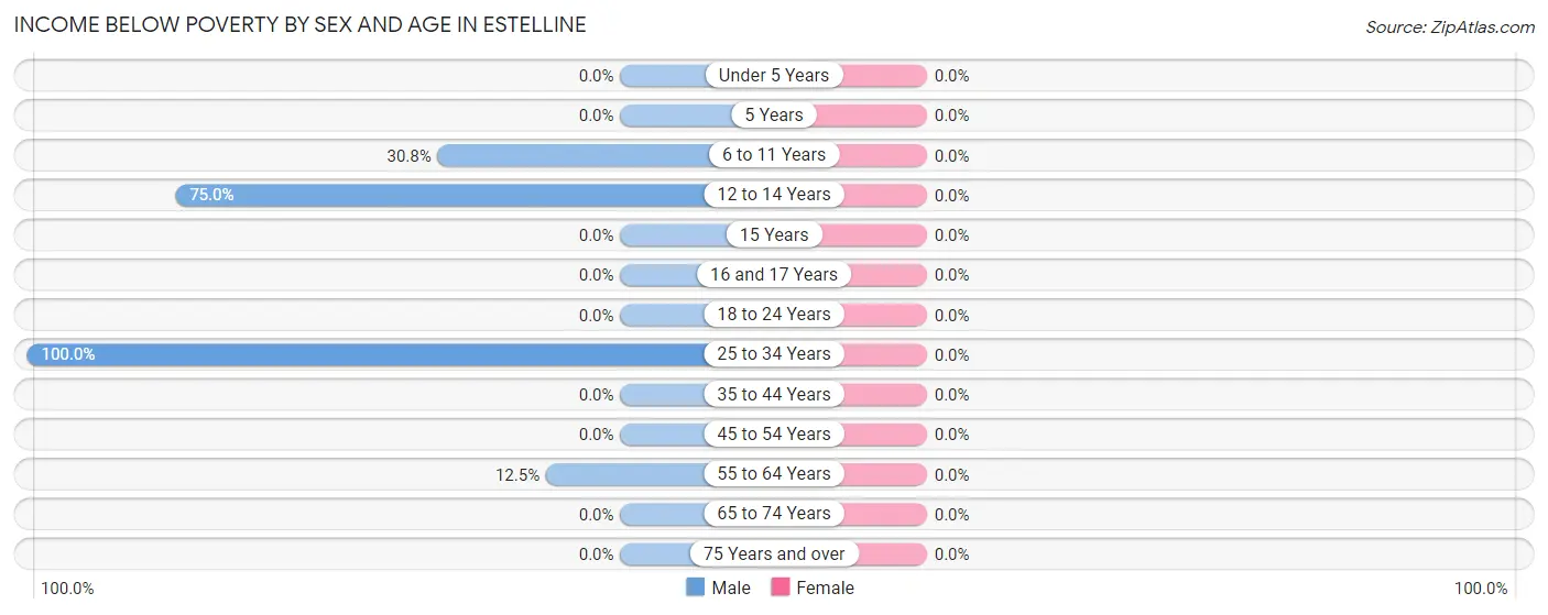 Income Below Poverty by Sex and Age in Estelline