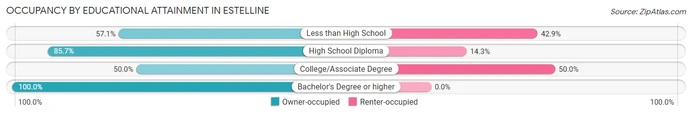 Occupancy by Educational Attainment in Estelline