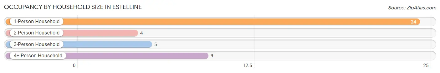 Occupancy by Household Size in Estelline