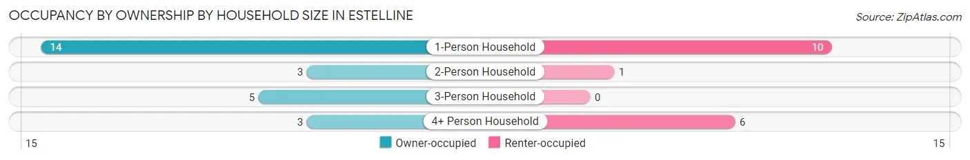 Occupancy by Ownership by Household Size in Estelline