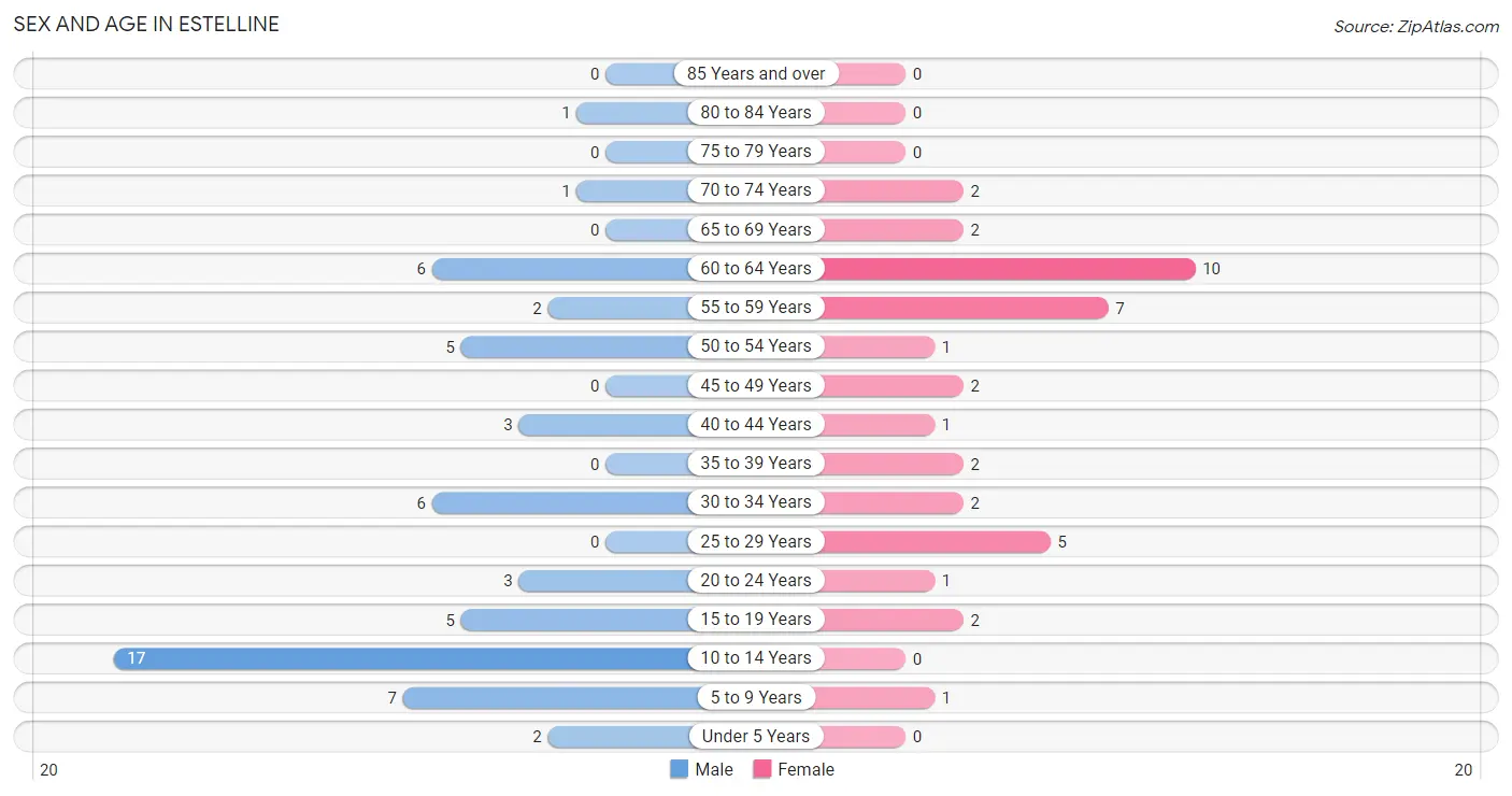 Sex and Age in Estelline