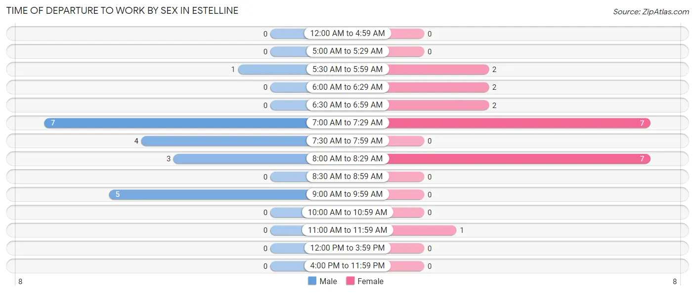 Time of Departure to Work by Sex in Estelline