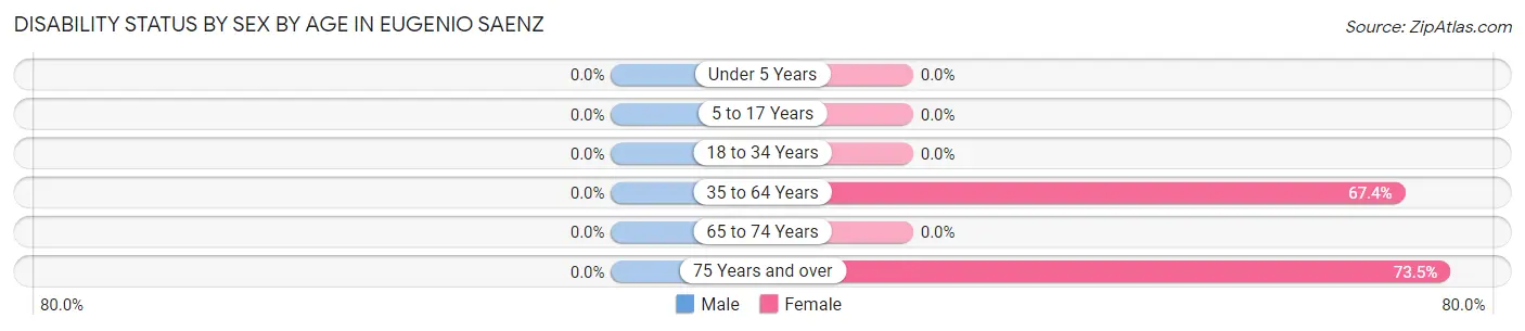 Disability Status by Sex by Age in Eugenio Saenz