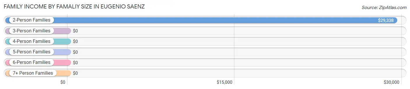 Family Income by Famaliy Size in Eugenio Saenz